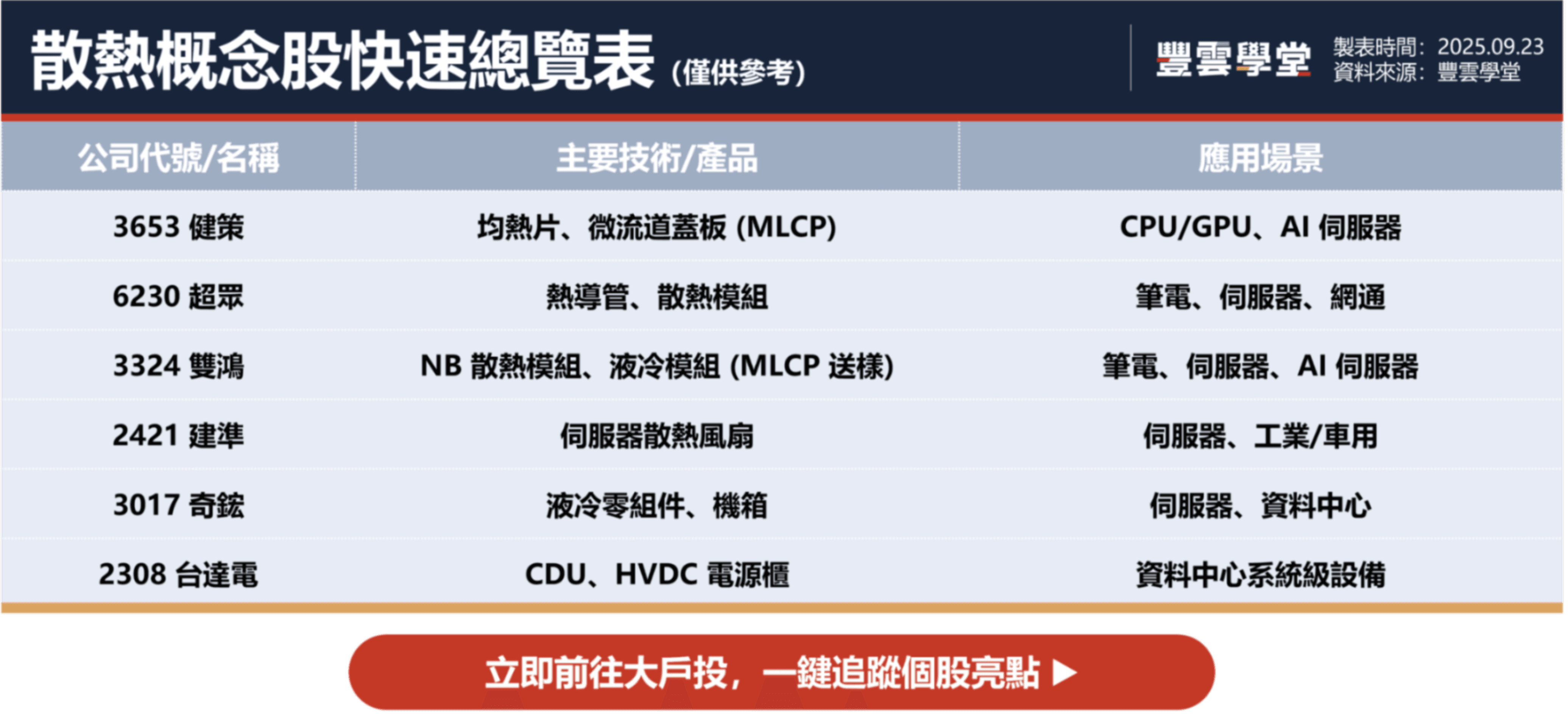 2025散熱概念股有哪些？為什麼晶片需要散熱？AI伺服器帶動散熱需求，5面向完整剖析！｜豐雲學堂2026 年01 月