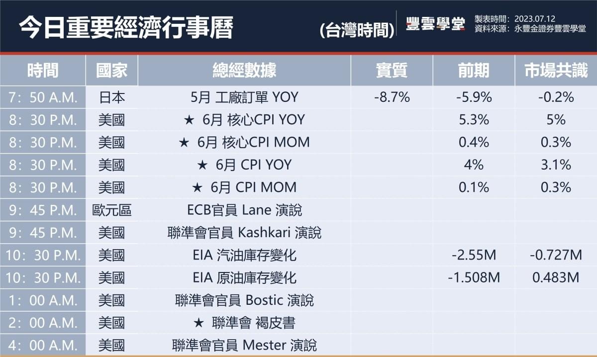 美股盤前】6月通膨今晚揭曉，市場預期將低於預期，三大美指期齊揚! 特斯拉充電標準遭反對，德州推遲撥款投票!｜豐雲學堂