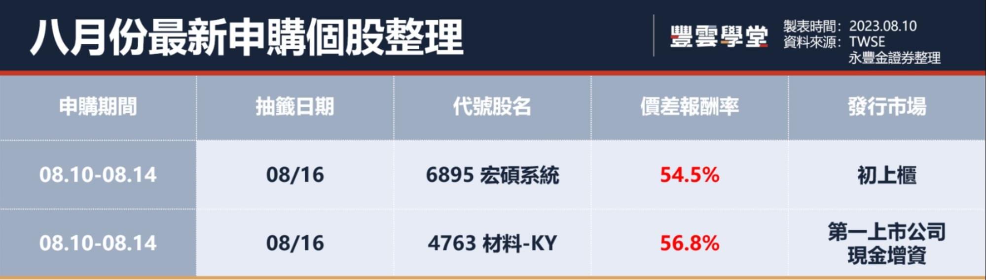 熱門申購】4763 材料-KY抽中最高價差達30.2萬！8月份最新2檔可抽籤股票基本面報你知！｜豐雲學堂2026 年01 月