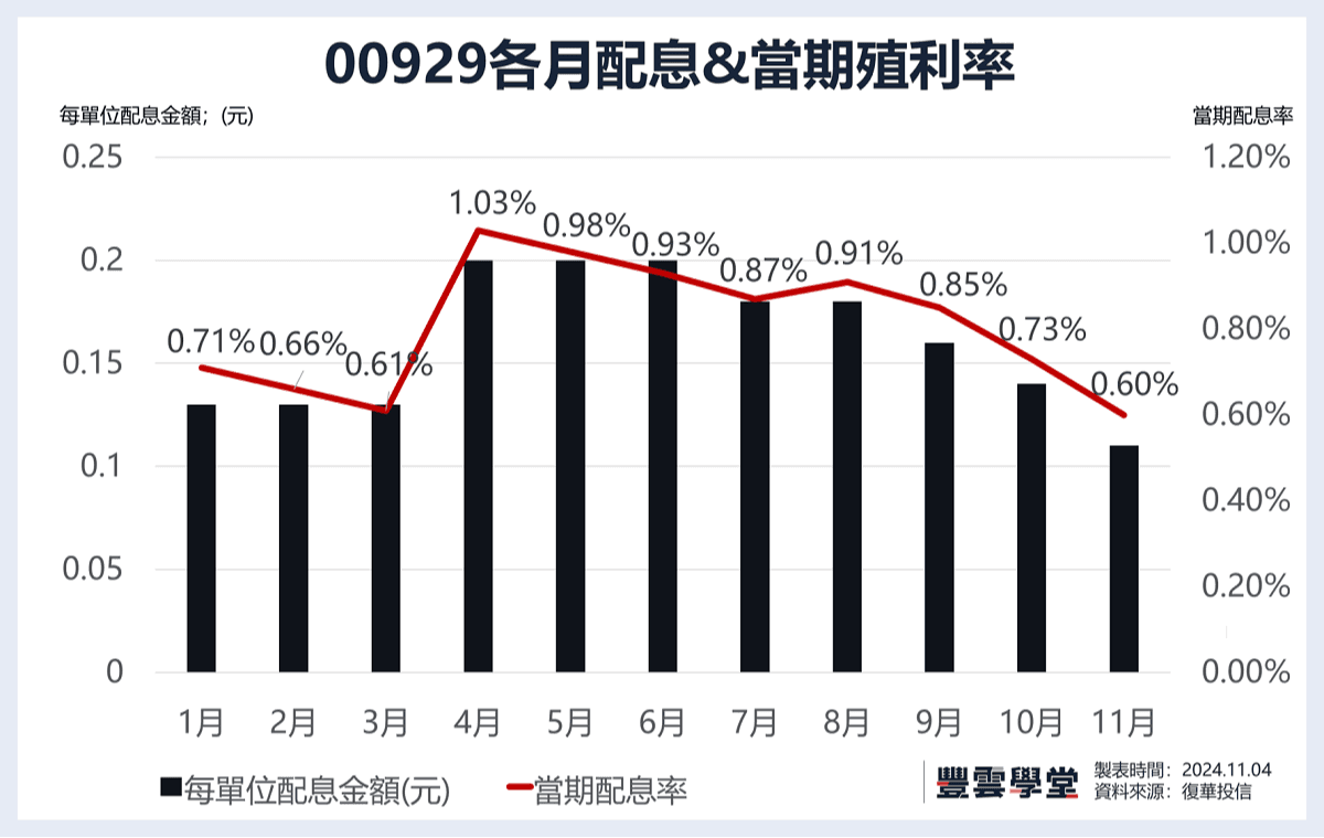 00929成分股大換血、配息時間、除息日資訊統整，再比較00929、0056、00878！？｜豐雲學堂2026 年01 月