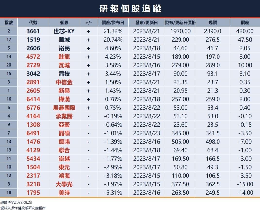 美股四大指數皆上揚，費半上漲2.11%；輝達財報優預期，盤後一度上漲8%，突破500美元｜豐雲學堂2026 年01 月