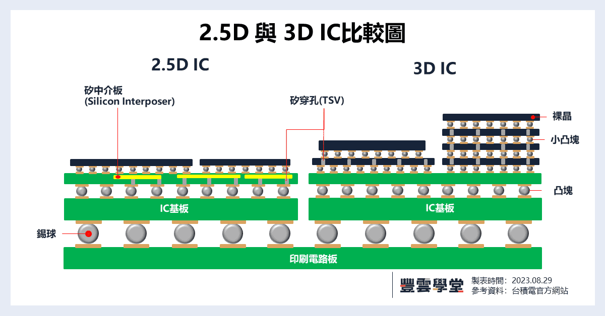 230829 CoWoS 2.5D 3D 封裝 比較