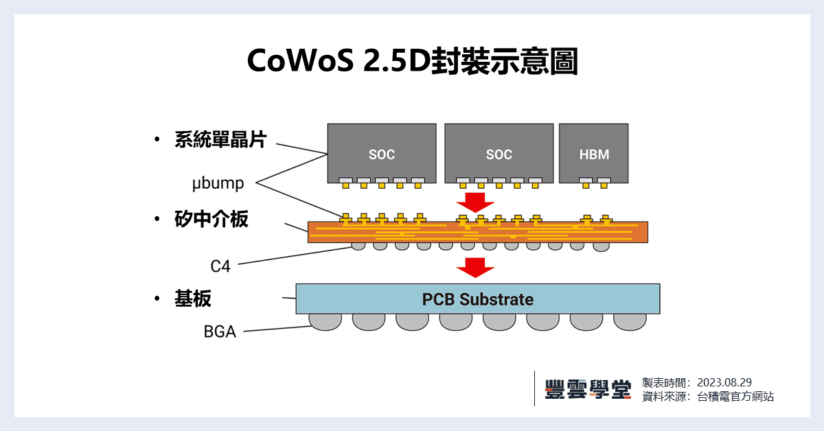 230829 CoWoS 封裝 2.5D