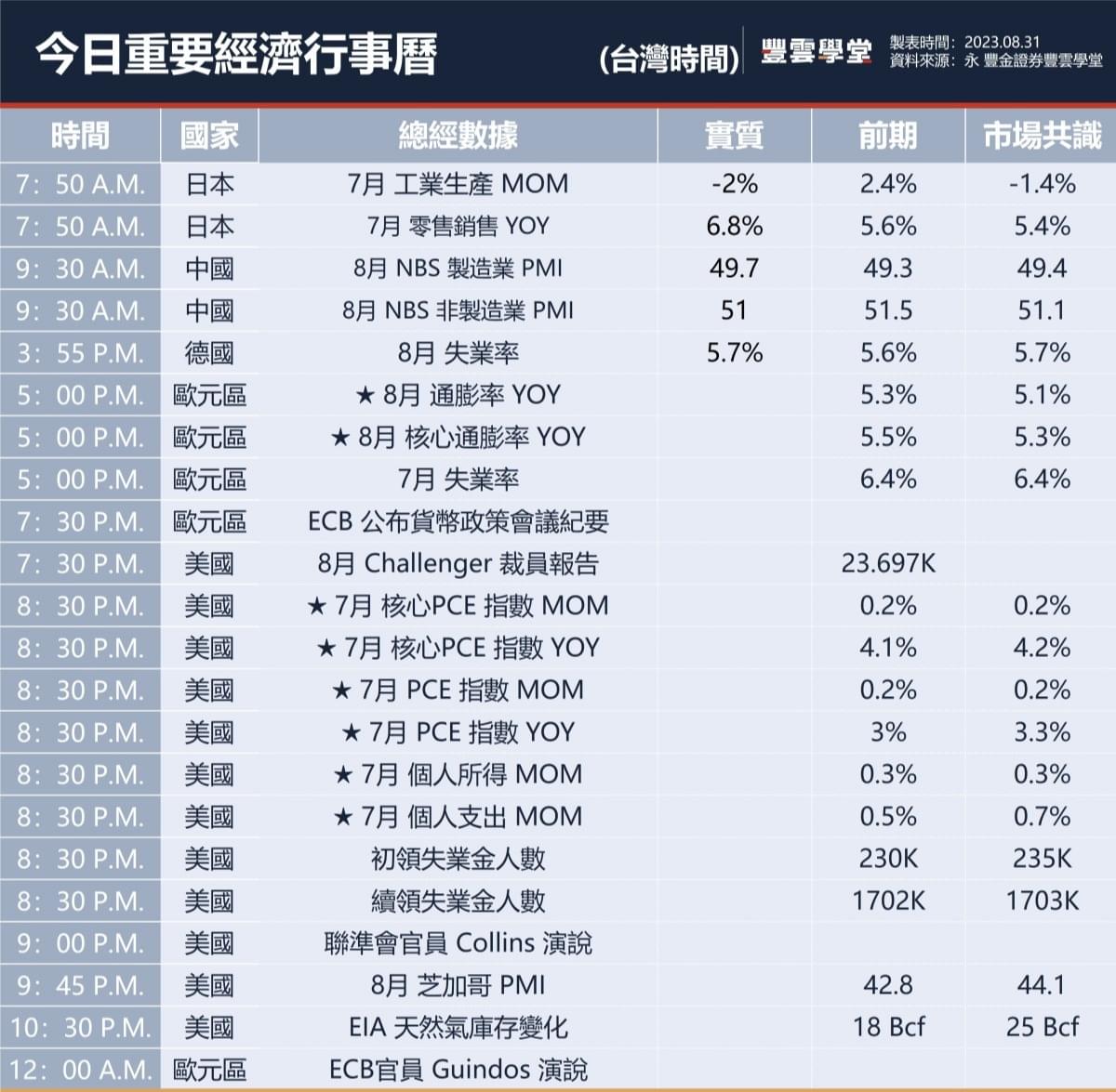美股盤前】7月核心PCE將升至4.3%? 答案!今晚揭曉!博通今盤後發布季報!｜豐雲學堂2025 年12 月