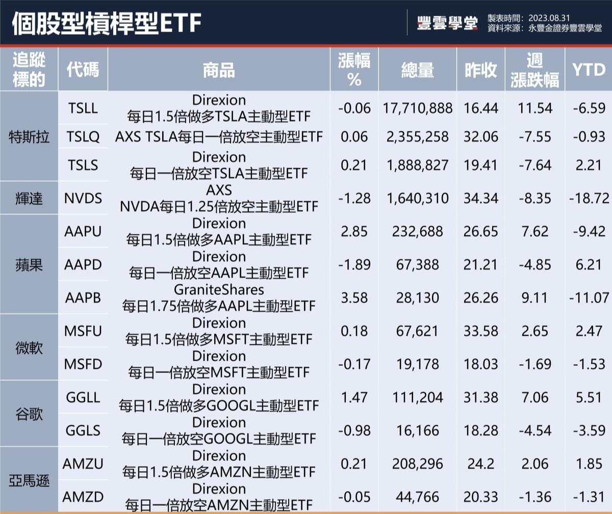 槓桿型ETF是什麼? 與科技巨頭相關的槓桿型ETF有哪些?｜豐雲學堂2026 年01 月
