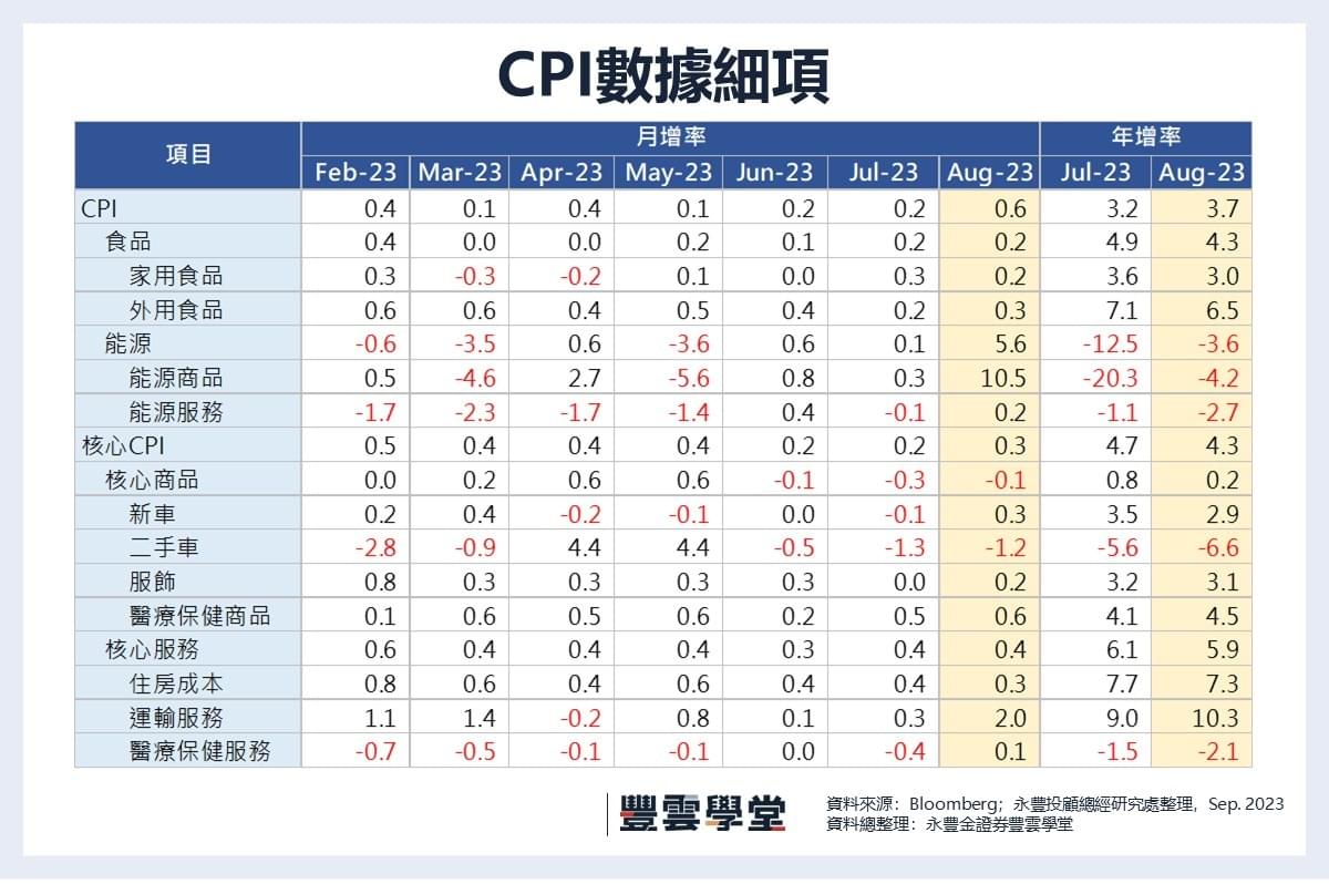 Fed 9月暫停升息幾成定局！？油價推升CPI、核心CPI平穩下行，台美股關注重點一次看！｜豐雲學堂2025 年12 月