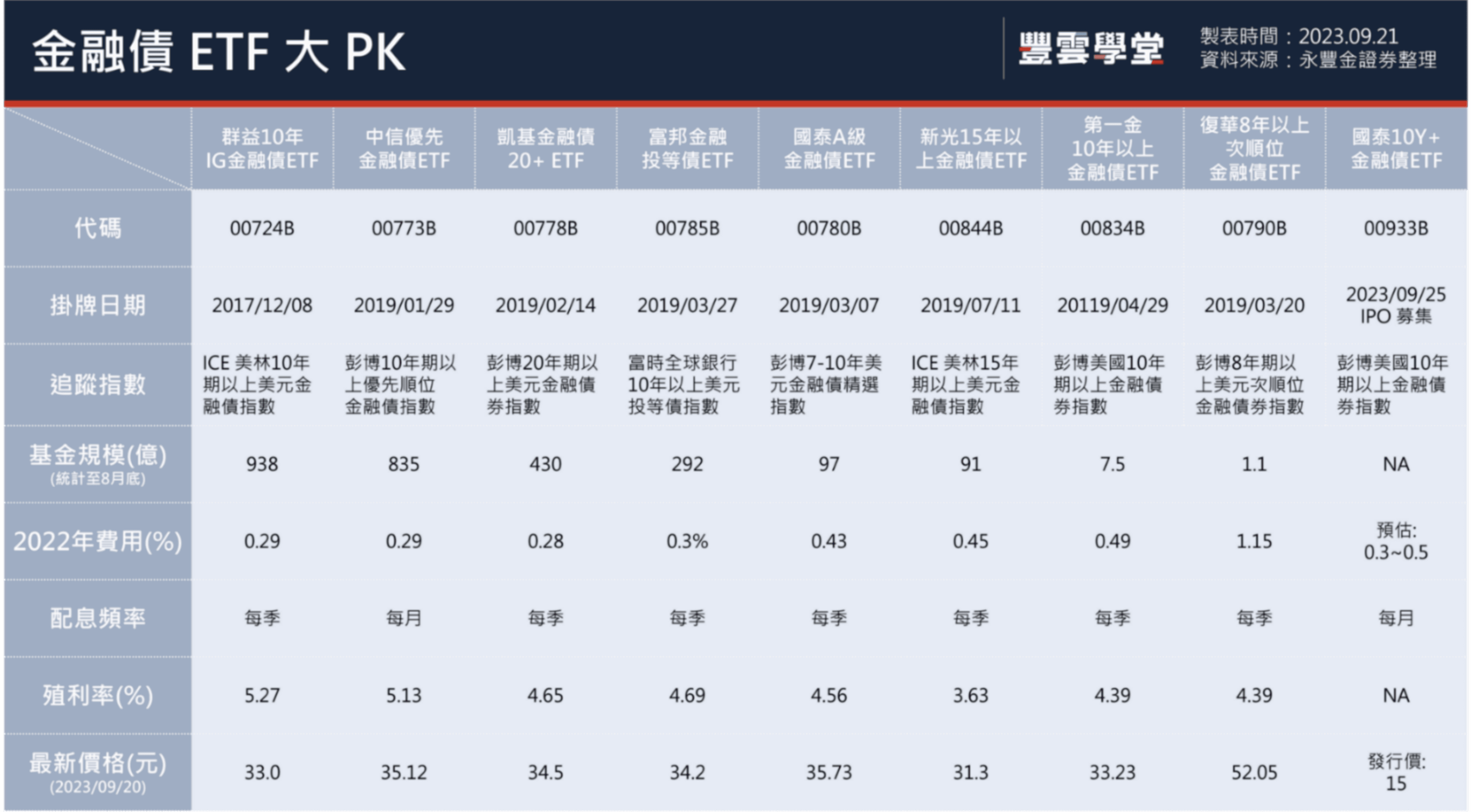 金融債券是什麼? 投資金融債比金融股好? 升息近尾聲，投資金融債ETF三大優勢｜豐雲學堂2026 年01 月