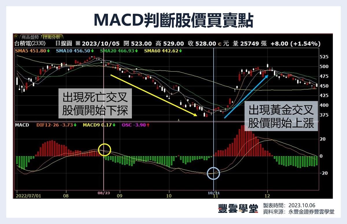 MACD指標是什麼？股票買賣點怎麼看？｜新手技術分析｜豐雲學堂2026 年01 月