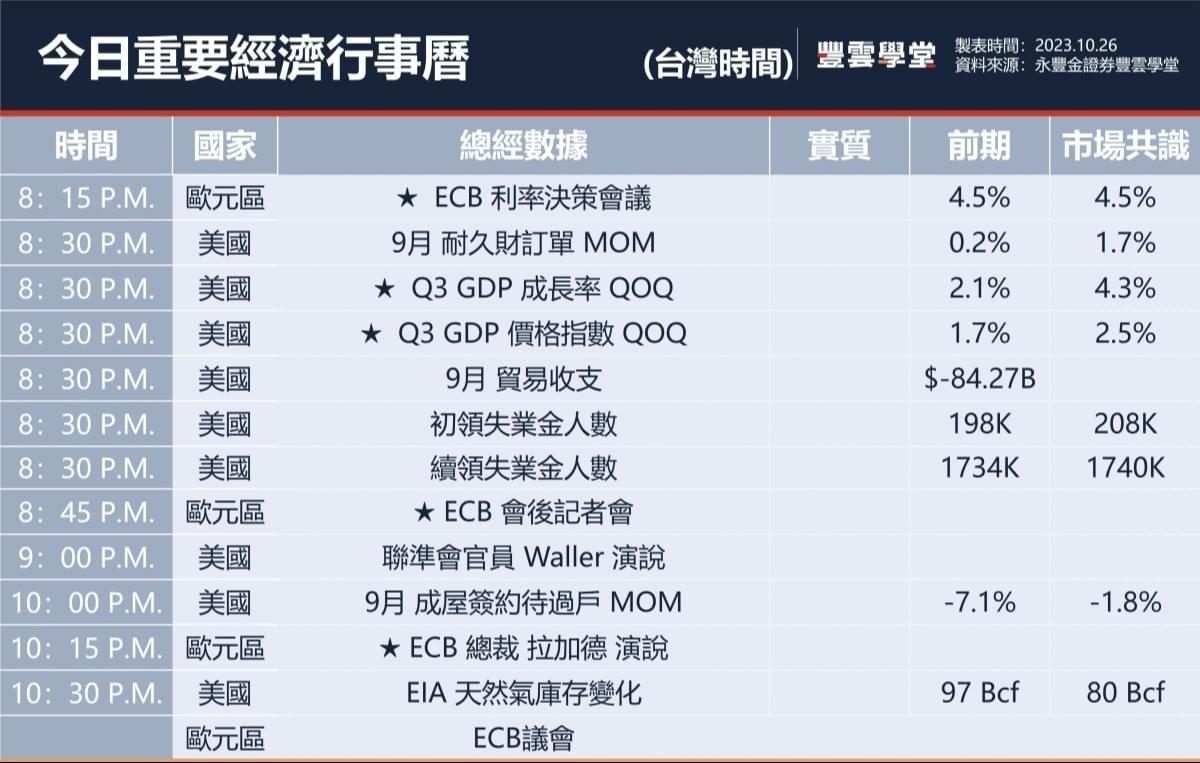 美股盤前】亞馬遜、萬事達卡、默克藥廠、英特爾、UPS等58檔標普成分股今晚先後發布季報! 美國Q3 GDP成長率今晚揭曉!｜豐雲學堂