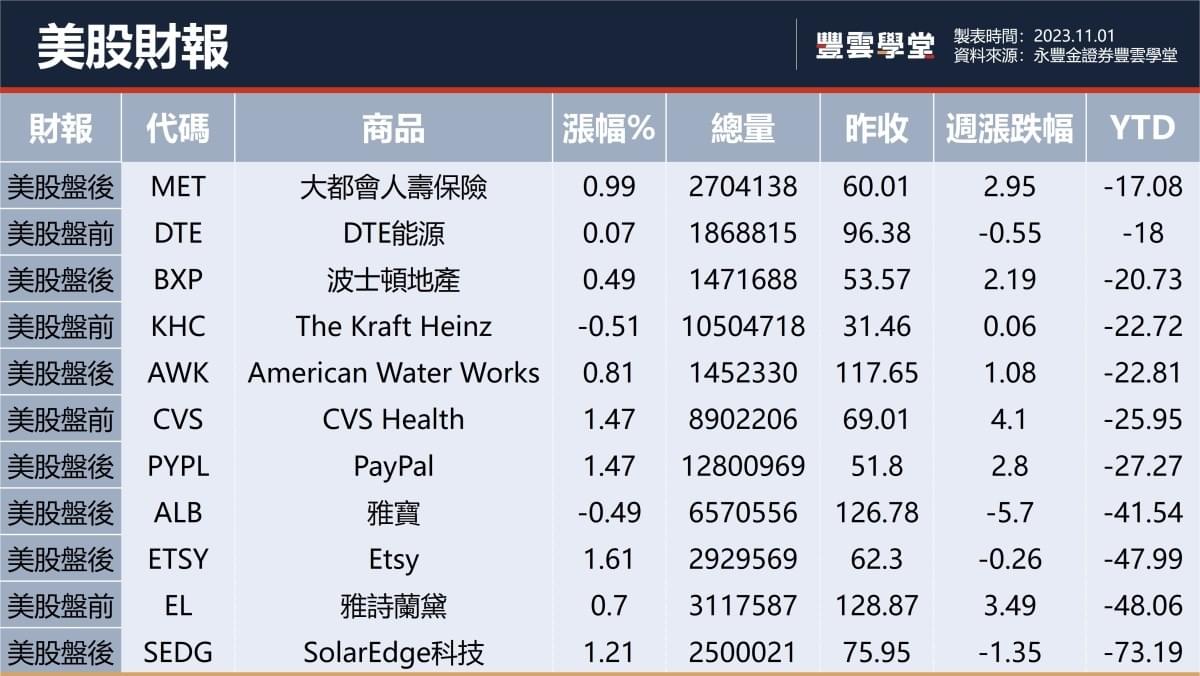 美股盤前】FOMC會議今晚將暫停升息? 年底還升嗎? 答案今晚揭曉! 高通、Airbnb、PayPal、雅詩蘭黛今晚發布Q3季報!  WeWork最快下週申請破產!｜豐雲學堂