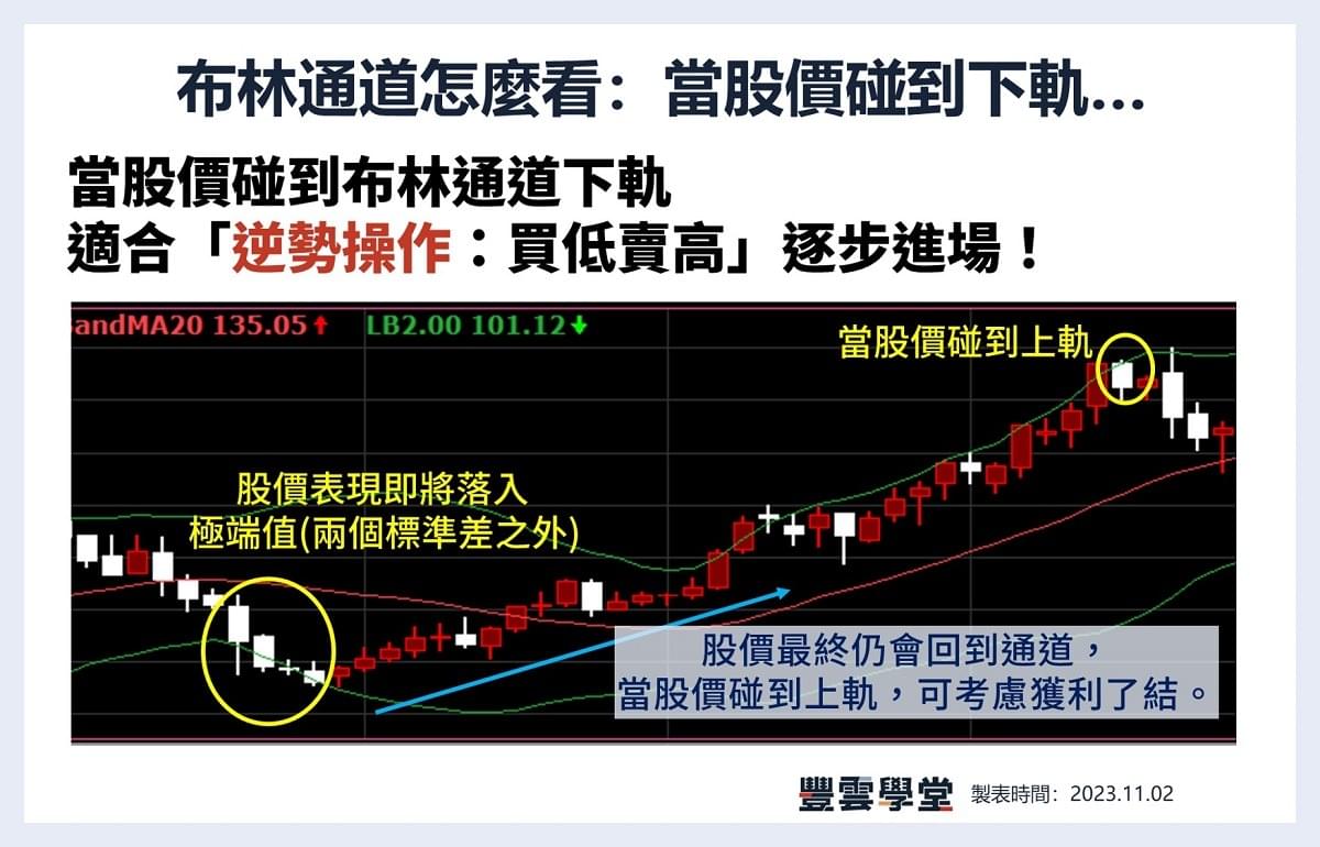 布林通道是什麼？布林通道應用教學｜新手技術分析｜豐雲學堂2026 年01 月
