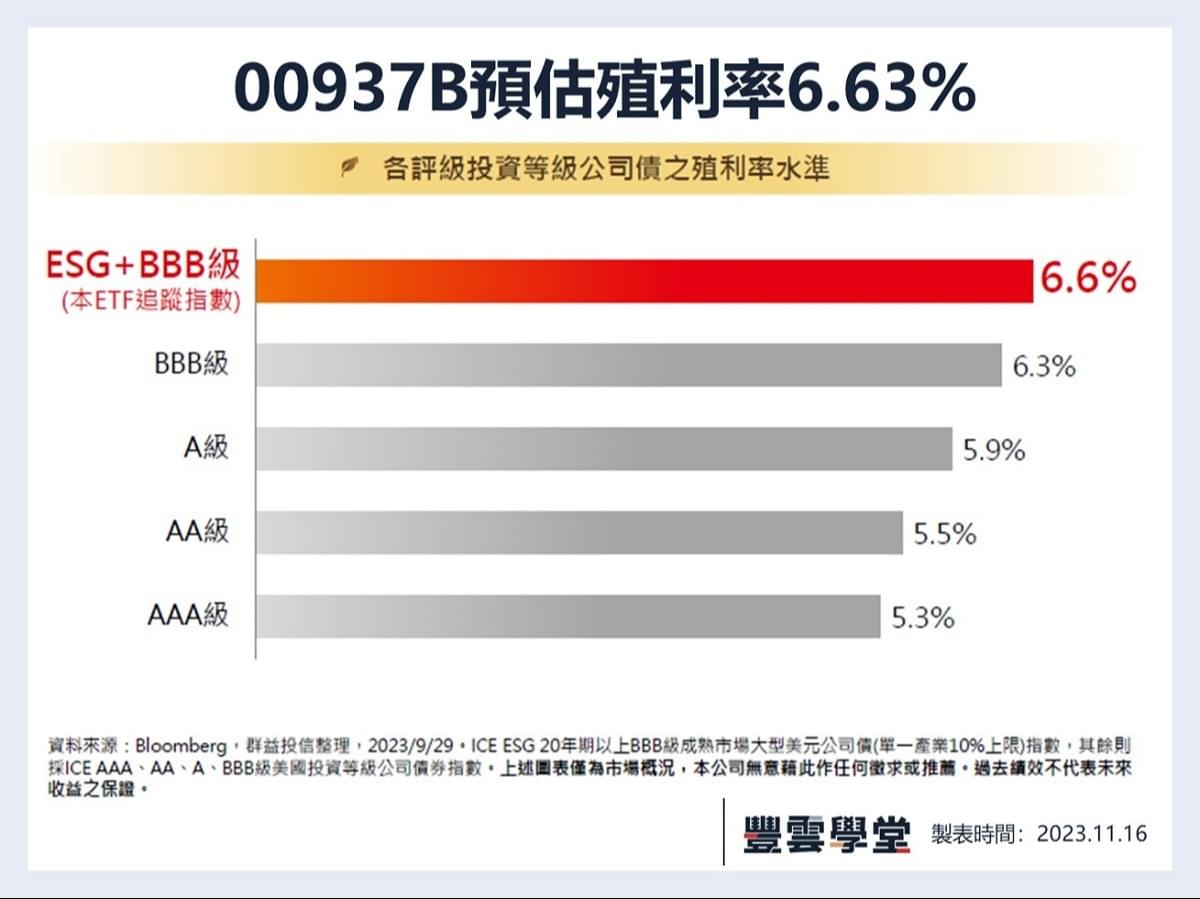 00937B配息、成分股、怎麼買？再比較00937B、00933B，公司債ETF推薦？｜豐雲學堂2026 年01 月