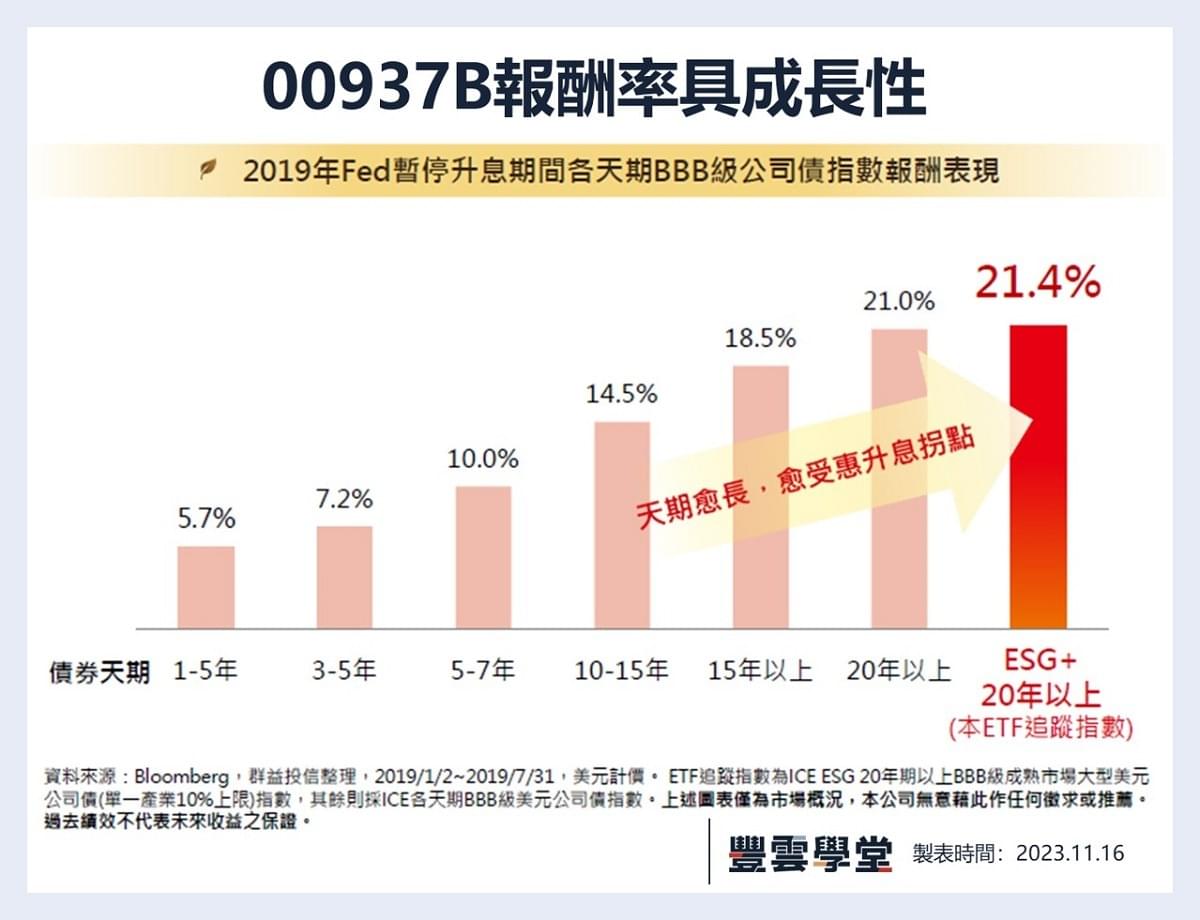 00937B配息、成分股、怎麼買？再比較00937B、00933B，公司債ETF推薦？｜豐雲學堂2026 年01 月