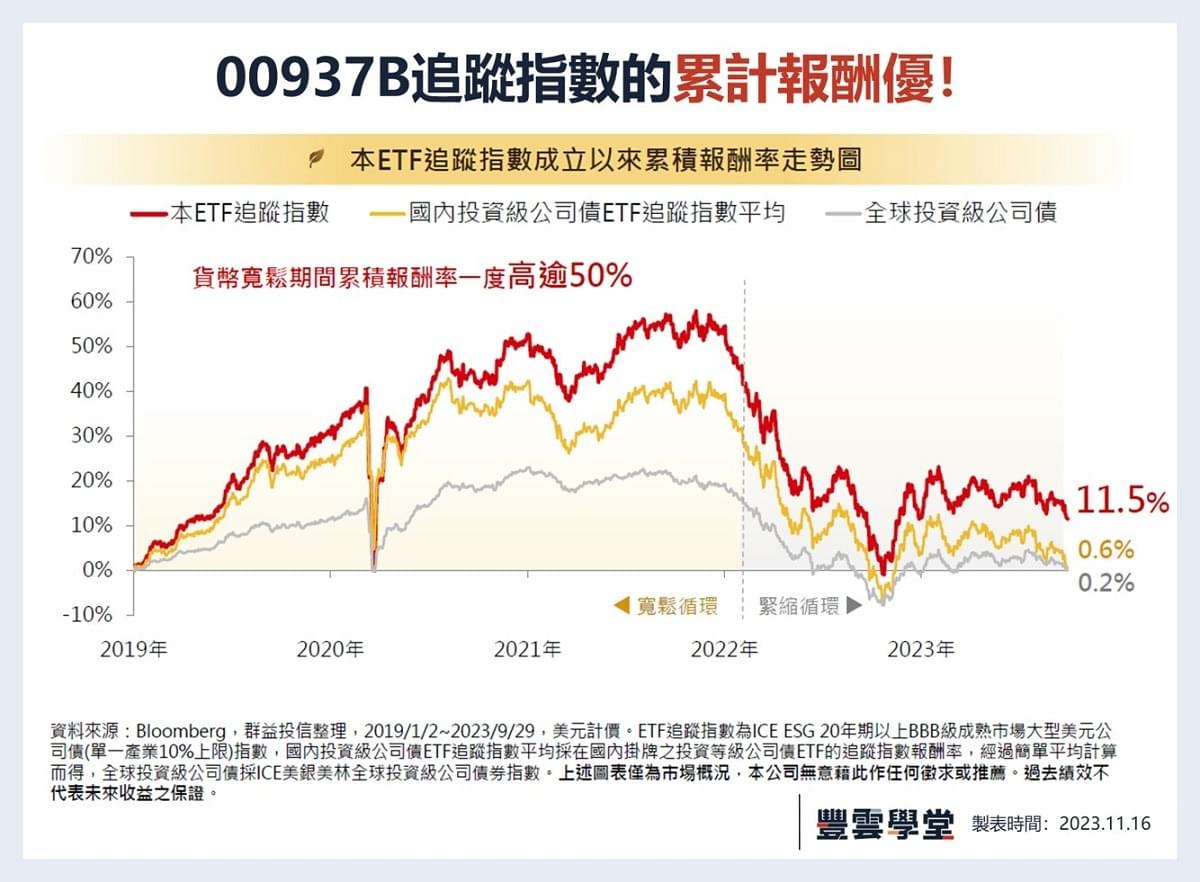 00937B配息、成分股、怎麼買？再比較00937B、00933B，公司債ETF推薦？｜豐雲學堂2026 年01 月