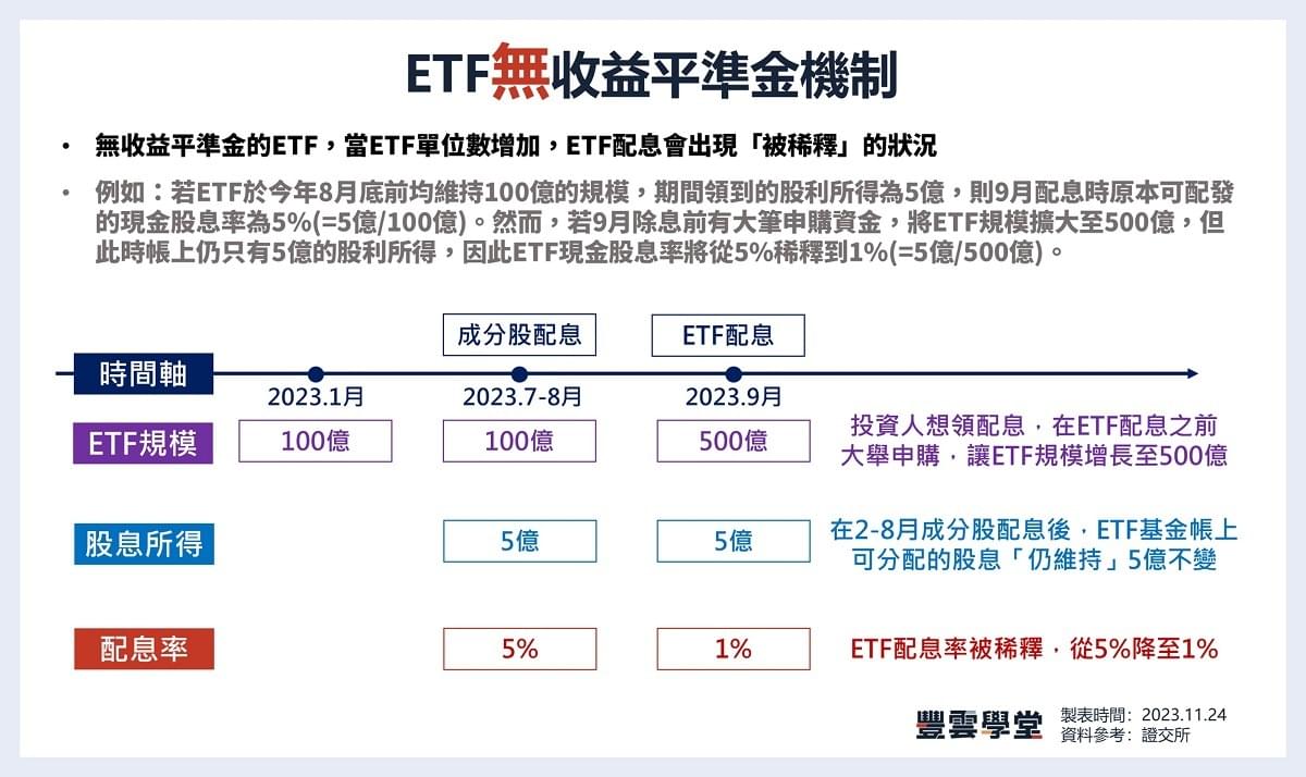 收益平準金是什麼？收益平準金ETF有哪些：ETF配息來源、是否課稅？｜收益平準金PTT迷思破解｜豐雲學堂2026 年01 月