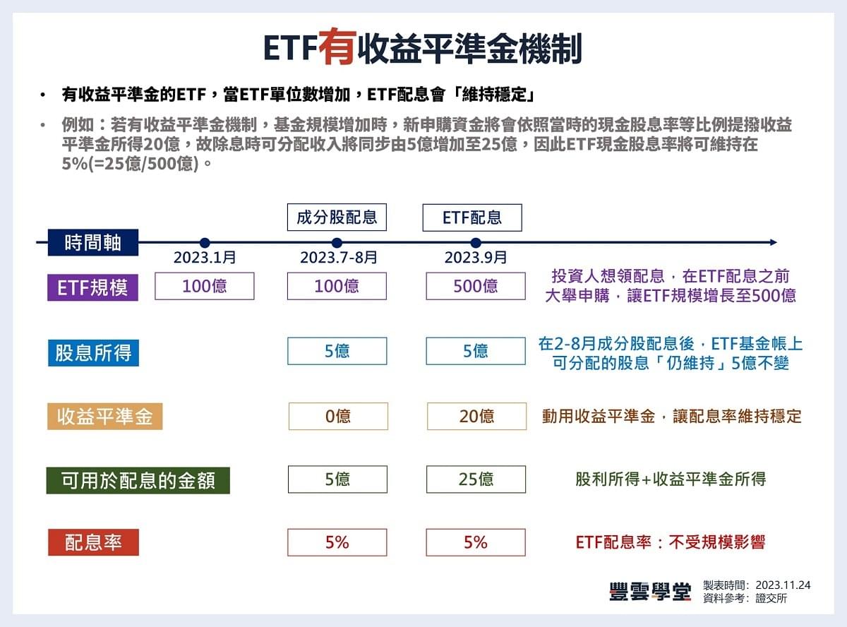 收益平準金是什麼？收益平準金ETF有哪些：ETF配息來源、是否課稅？｜收益平準金PTT迷思破解｜豐雲學堂2026 年01 月