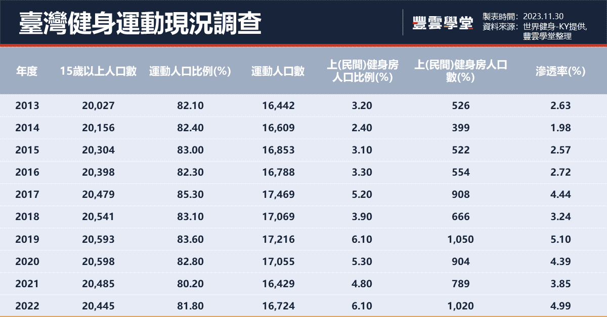 231207 臺灣運動現況調查