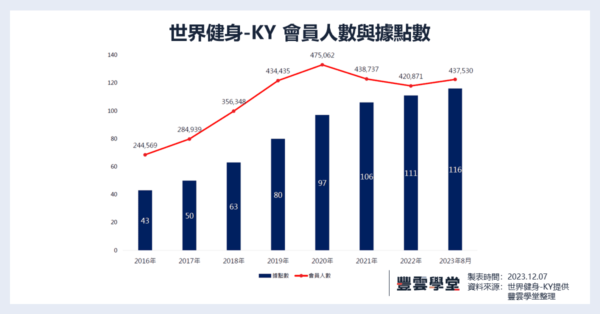 231207 世界健身 KY