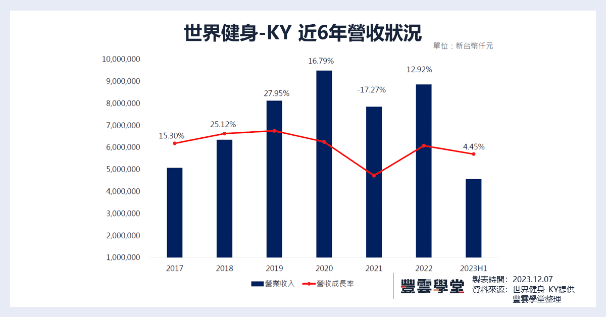 231207 世界健身 -KY 營收狀況