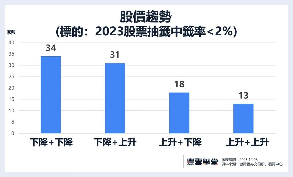 股票申購流程｜股票抽籤是什麼？股票抽籤時間、抽籤手續費、抽股票中籤率與結果查詢。｜豐雲學堂2026 年01 月