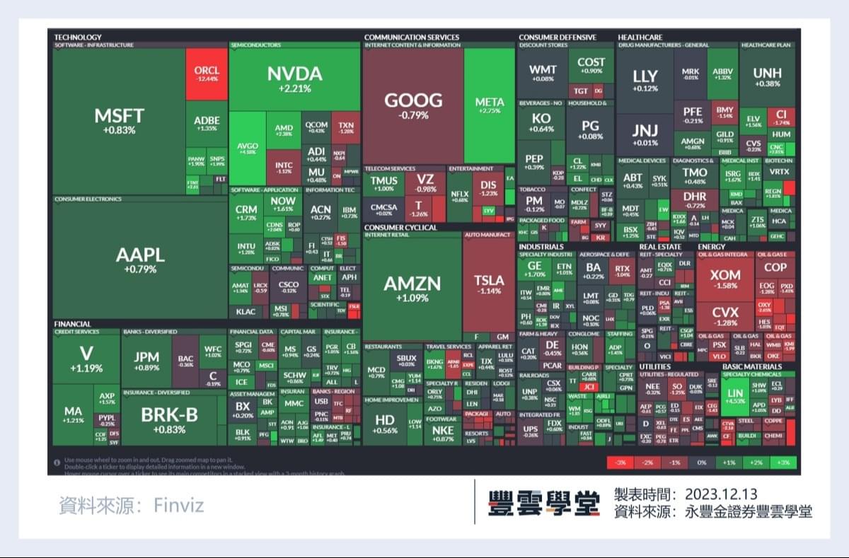 美股盤前】FOMC會議結果今晚揭曉! 12月暫停升息?! 明年年中開始降息?!｜豐雲學堂2026 年01 月
