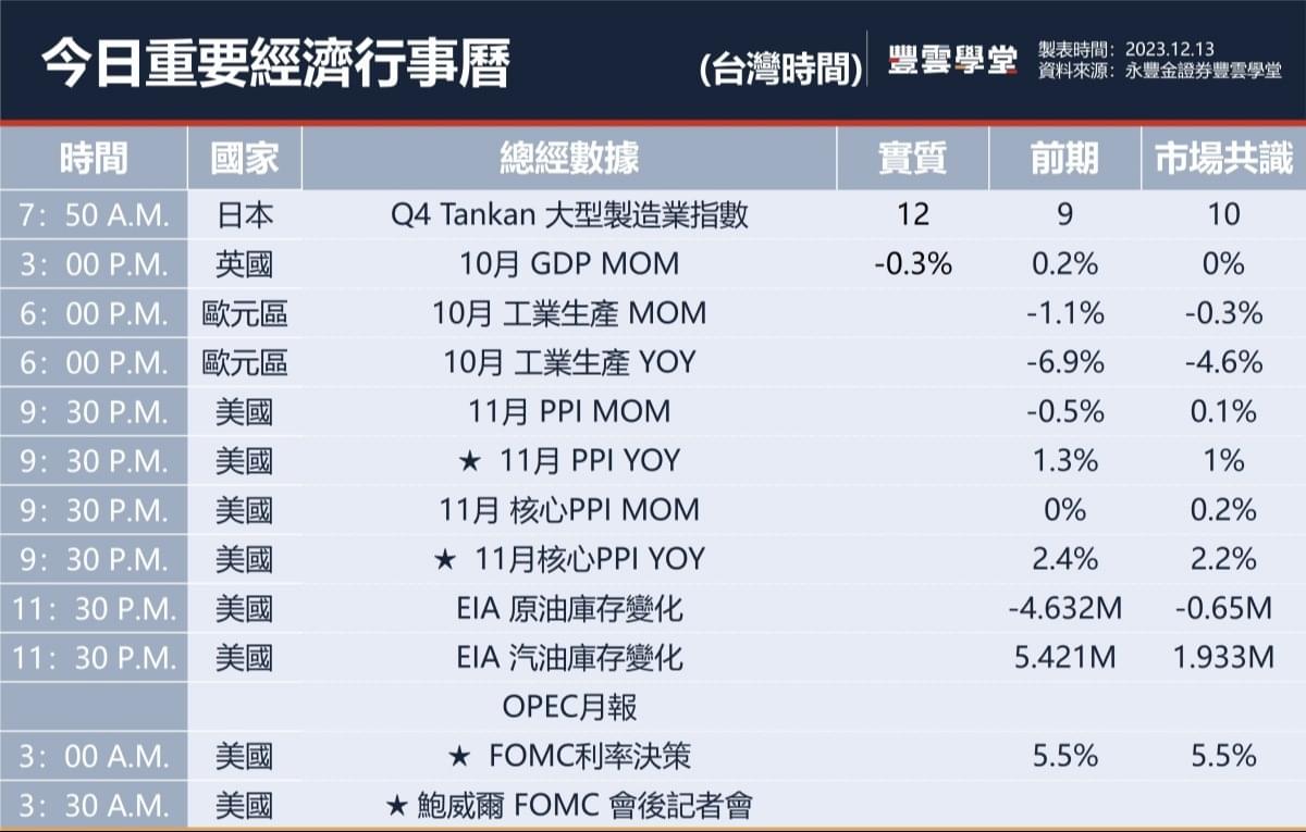 美股盤前】FOMC會議結果今晚揭曉! 12月暫停升息?! 明年年中開始降息?!｜豐雲學堂2026 年01 月