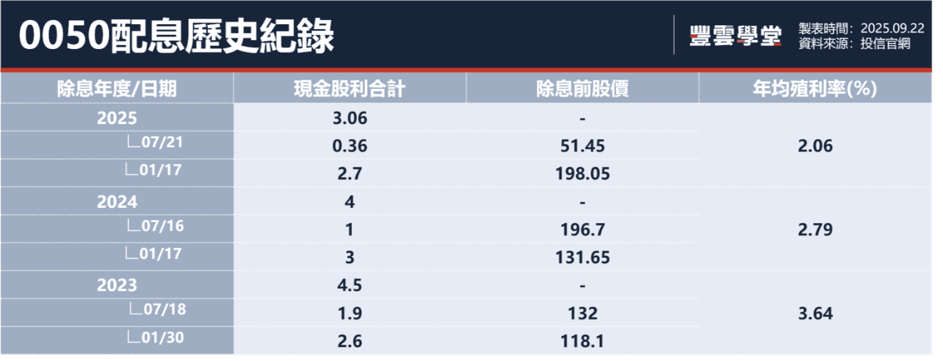 0050、00919、00878⋯2025年存股族最愛10檔ETF排行揭曉！配息、成分股、殖利率一文掌握｜豐雲學堂2026 年01 月