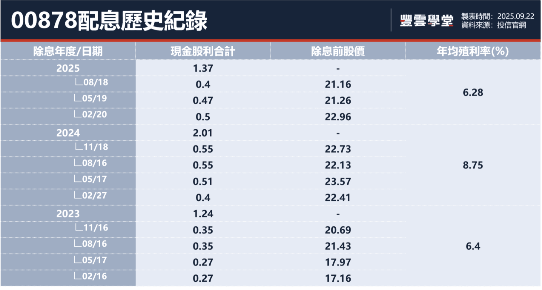 0050、00919、00878⋯2025年存股族最愛10檔ETF排行揭曉！配息、成分股、殖利率一文掌握｜豐雲學堂2026 年01 月