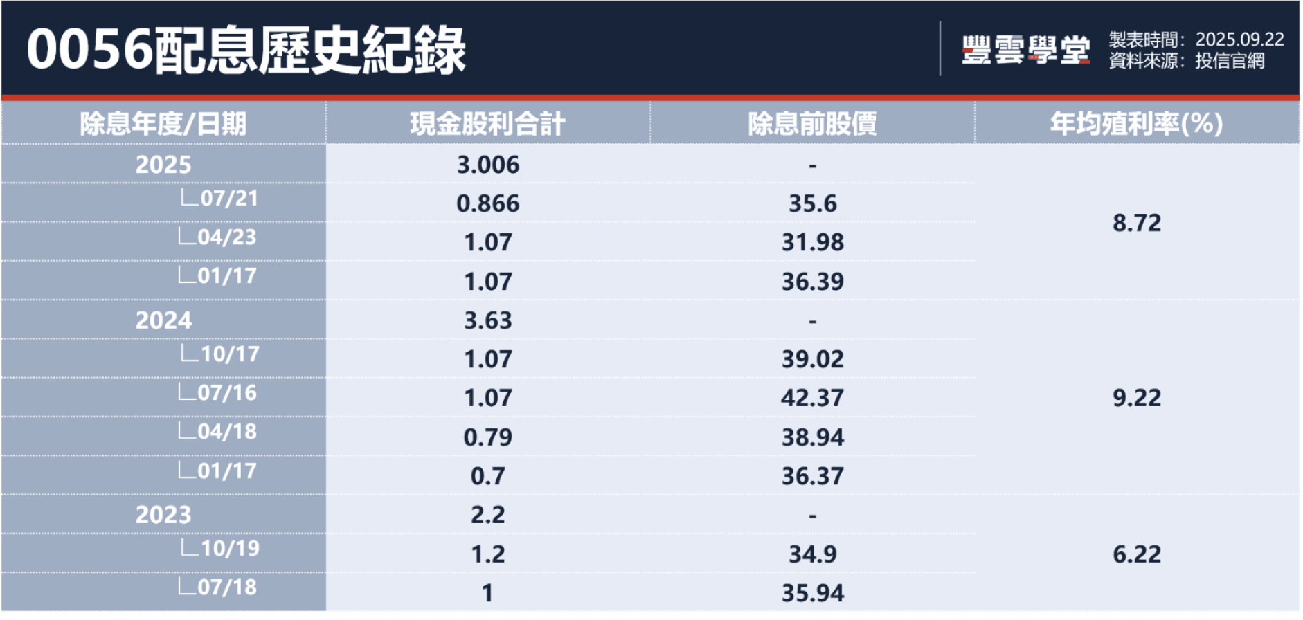 0050、00919、00878⋯2025年存股族最愛10檔ETF排行揭曉！配息、成分股、殖利率一文掌握｜豐雲學堂2026 年01 月