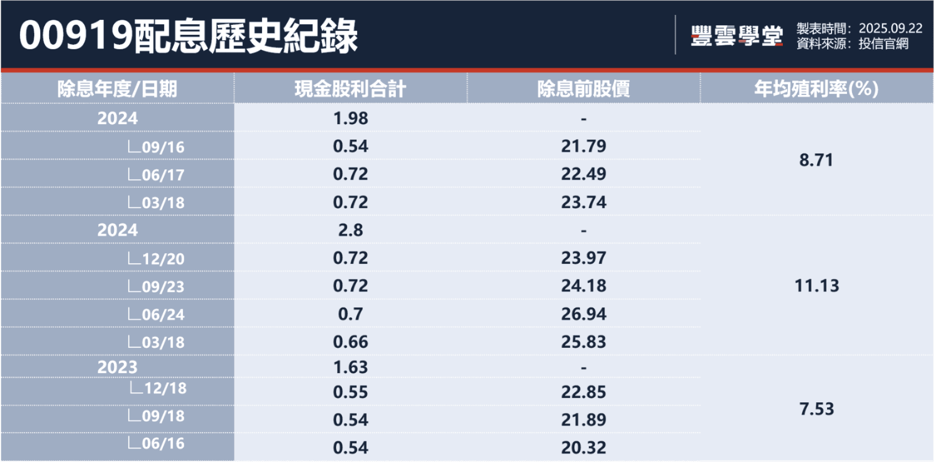 0050、00919、00878⋯2025年存股族最愛10檔ETF排行揭曉！配息、成分股、殖利率一文掌握｜豐雲學堂2026 年01 月