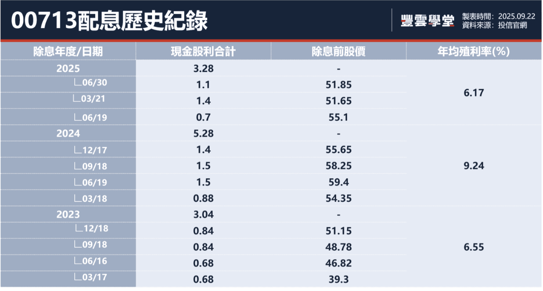 0050、00919、00878⋯2025年存股族最愛10檔ETF排行揭曉！配息、成分股、殖利率一文掌握｜豐雲學堂2026 年01 月