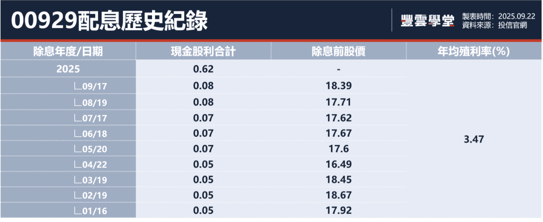 0050、00919、00878⋯2025年存股族最愛10檔ETF排行揭曉！配息、成分股、殖利率一文掌握｜豐雲學堂2026 年01 月