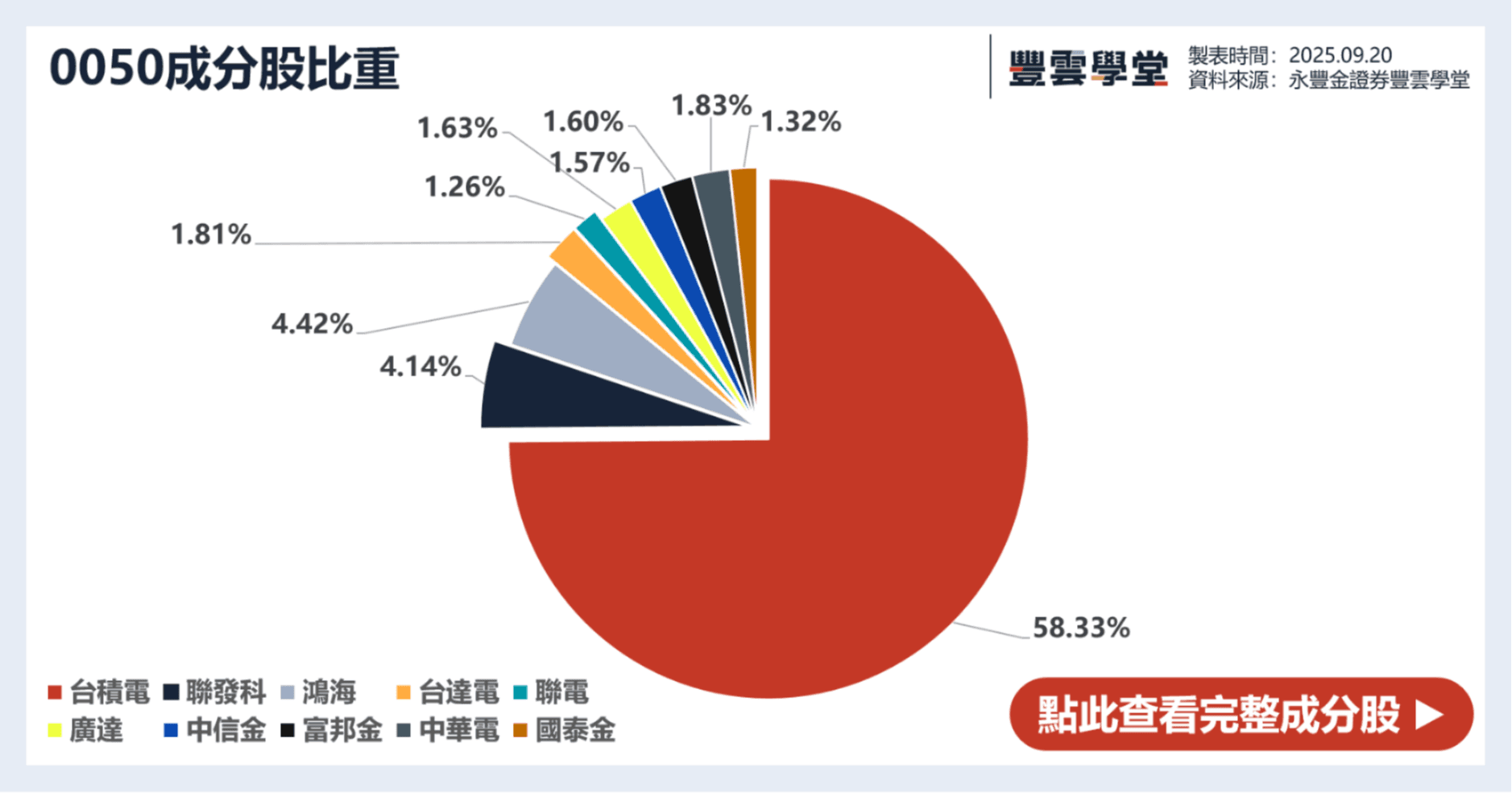 0050、00919、00878⋯2025年存股族最愛10檔ETF排行揭曉！配息、成分股、殖利率一文掌握｜豐雲學堂2026 年01 月