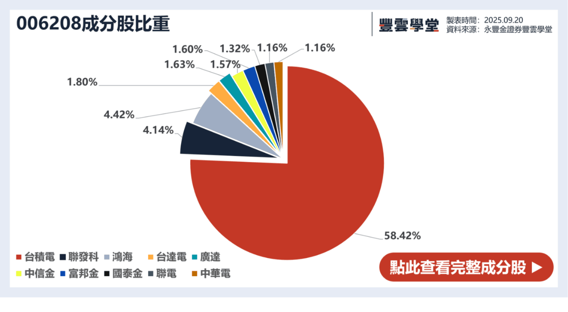 0050、00919、00878⋯2025年存股族最愛10檔ETF排行揭曉！配息、成分股、殖利率一文掌握｜豐雲學堂2026 年01 月
