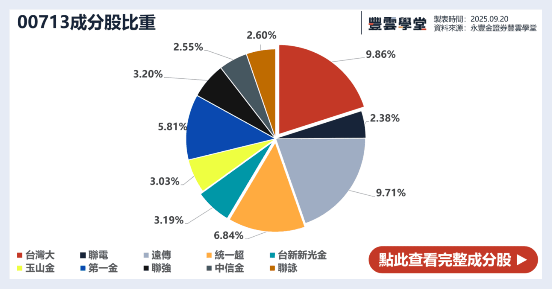 0050、00919、00878⋯2025年存股族最愛10檔ETF排行揭曉！配息、成分股、殖利率一文掌握｜豐雲學堂2026 年01 月