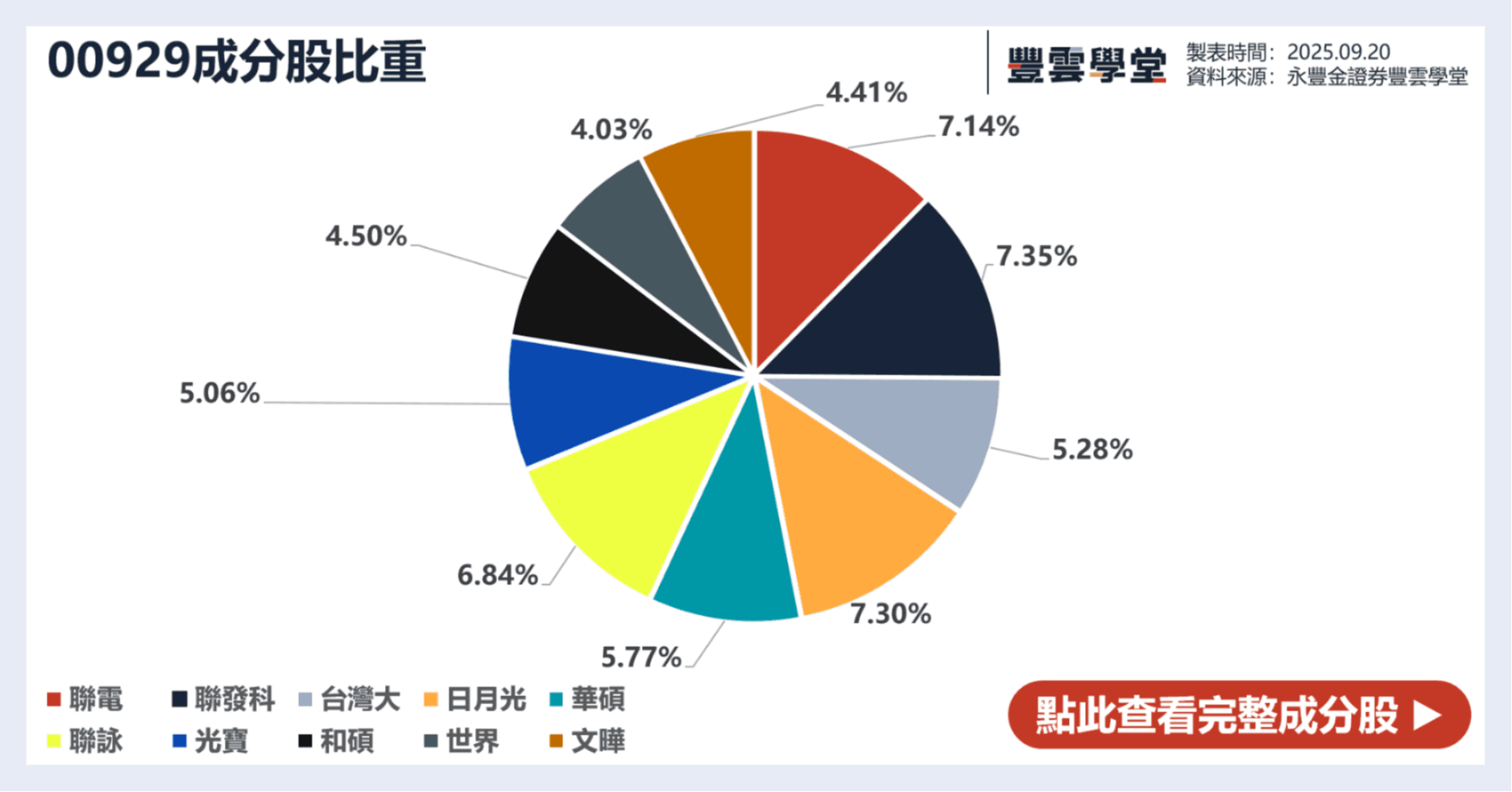 0050、00919、00878⋯2025年存股族最愛10檔ETF排行揭曉！配息、成分股、殖利率一文掌握｜豐雲學堂2026 年01 月