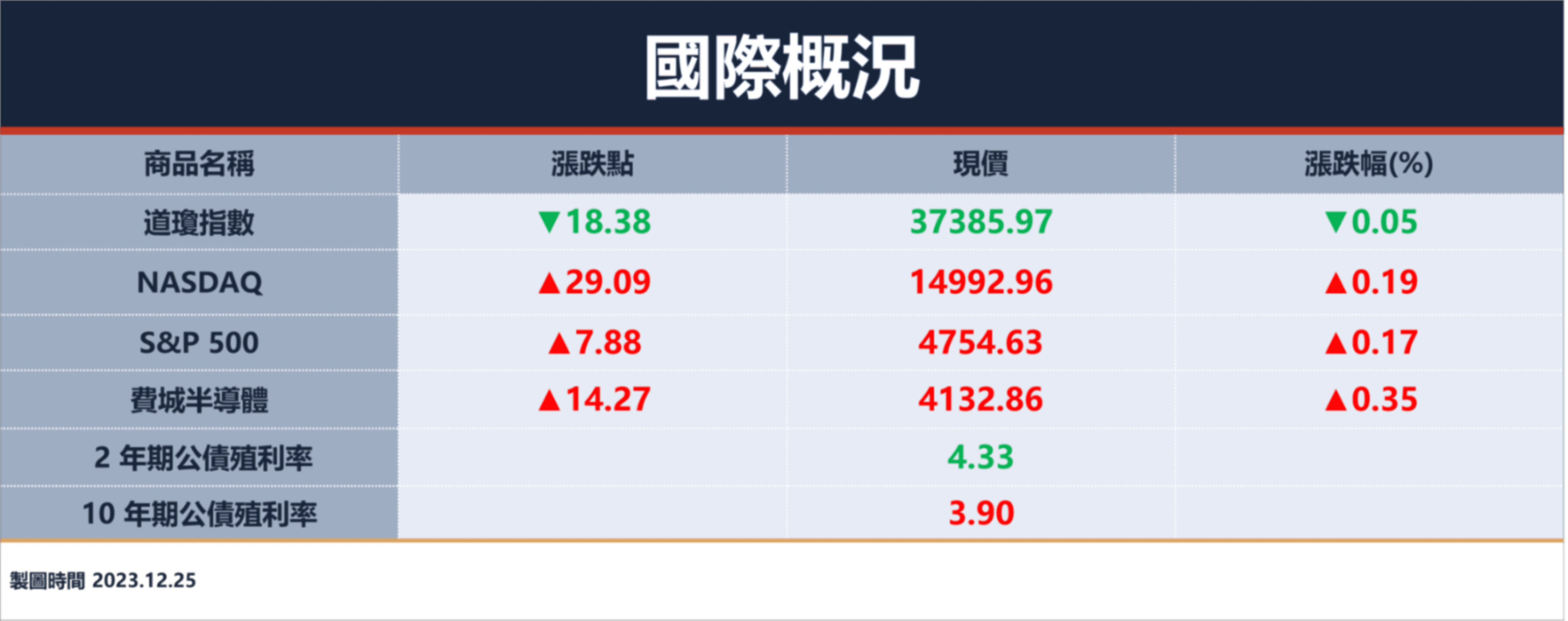 美11月核心PCE物價指數降溫，增市場對Fed轉鴿期待！美股多數收紅，僅道瓊小跌0.05%｜豐雲學堂2025 年12 月