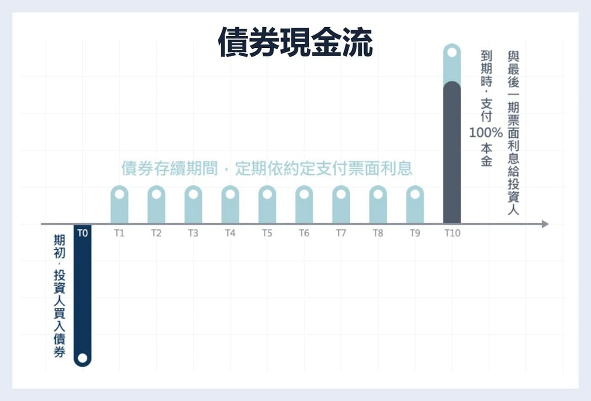 債券知識專家｜債券可以合法節稅嗎?投資債券的稅務優勢｜豐雲學堂2026 年01 月