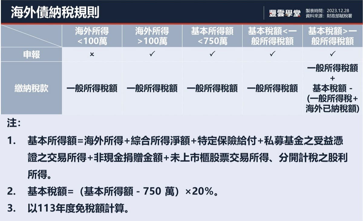 債券知識專家｜債券可以合法節稅嗎?投資債券的稅務優勢｜豐雲學堂2026 年01 月