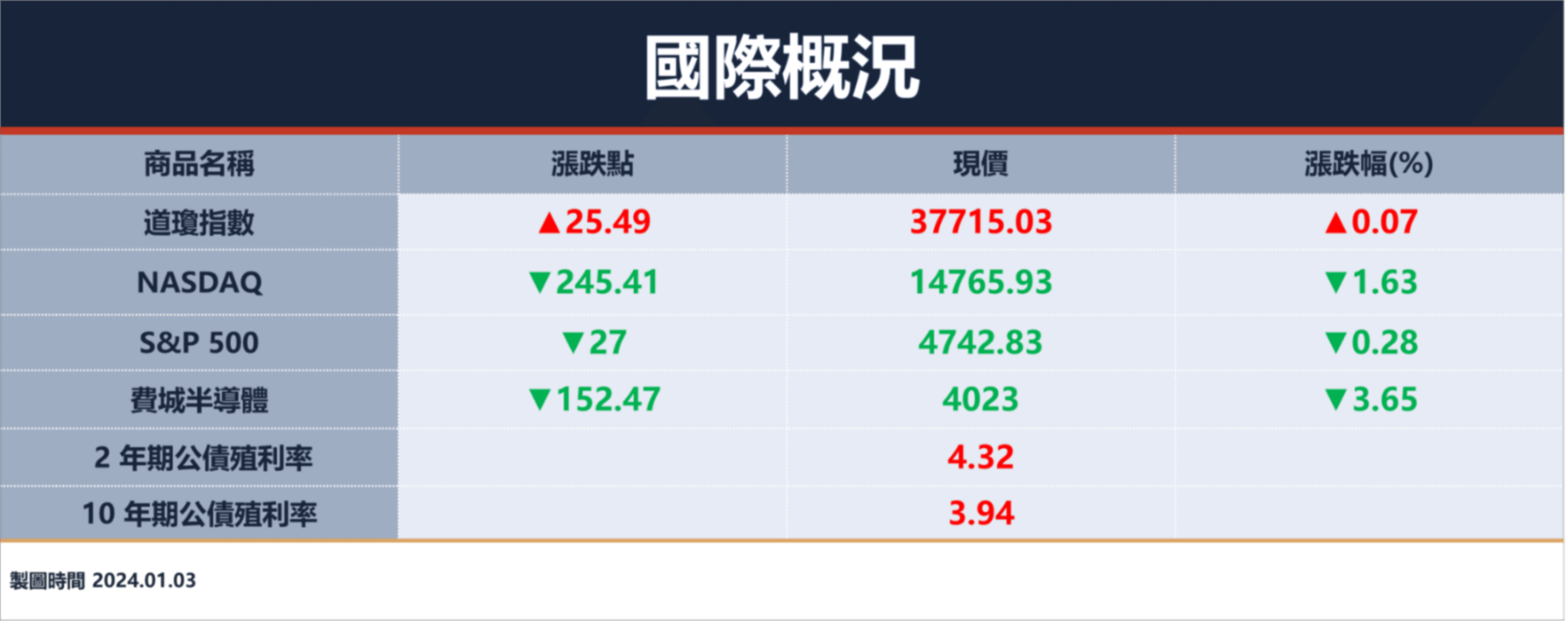 美股2024交易首日收黑！那指重挫1.63%、費半大跌3.7%，僅道瓊小漲｜豐雲學堂2026 年01 月
