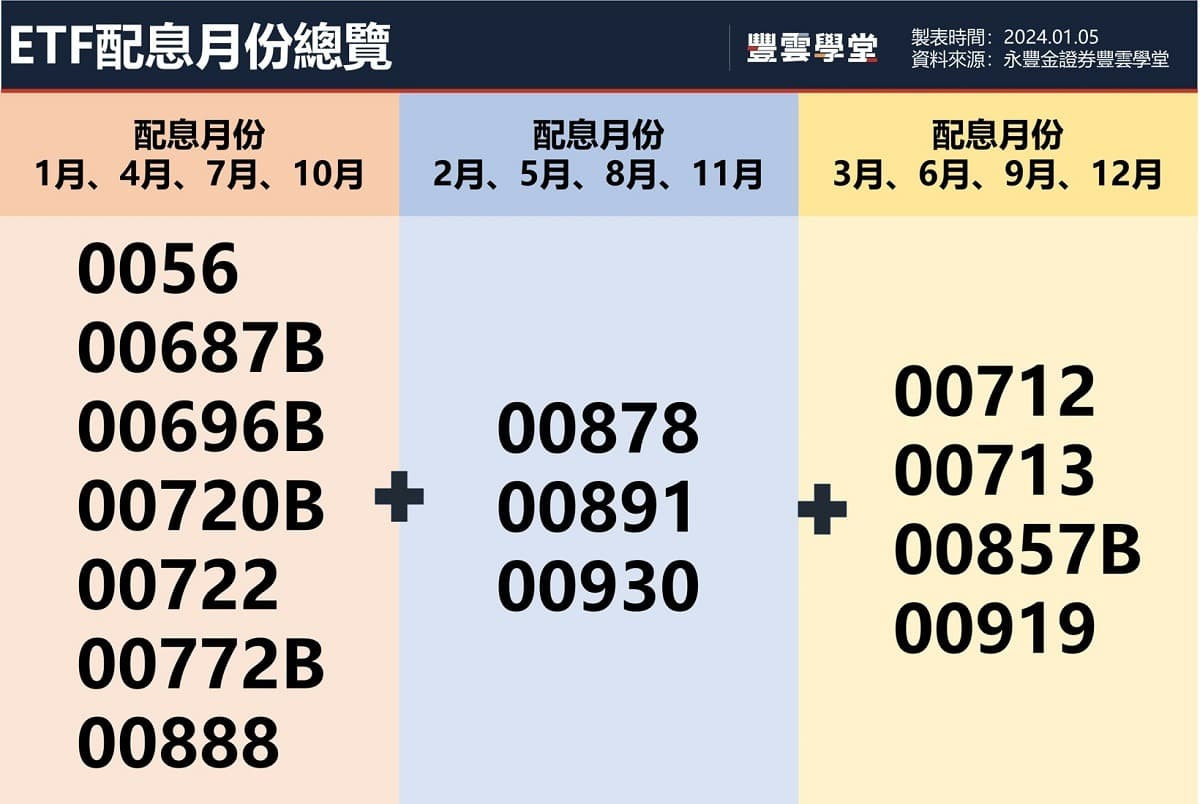 00929 vs 0056+00878+00713月月配息怎麼選？「自組」月配息績效、配息、投資產業大比拚！｜豐雲學堂2026 年01 月