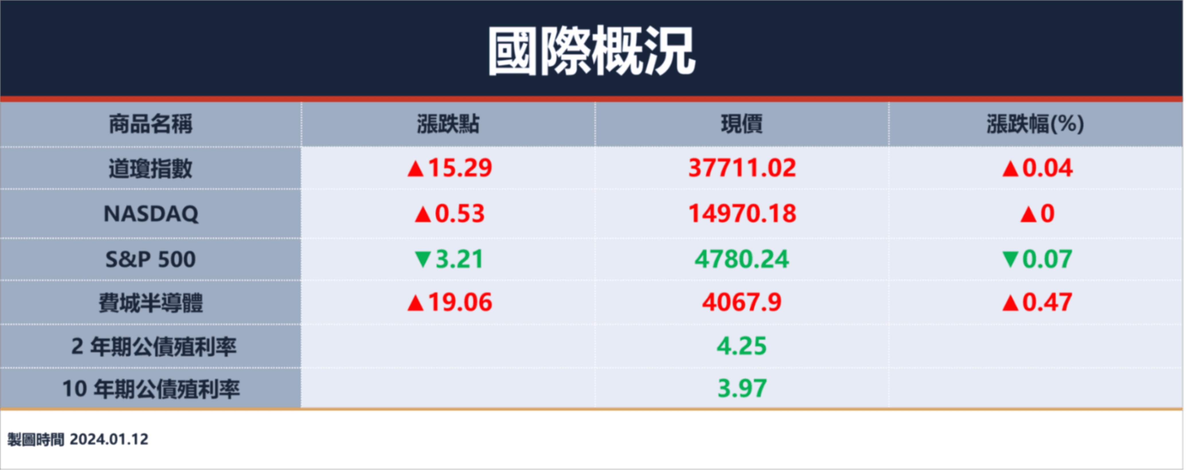 美12月CPI年增3.4%超預期，降低3月升息可能性；美股四大指數近平盤作收｜豐雲學堂2026 年01 月