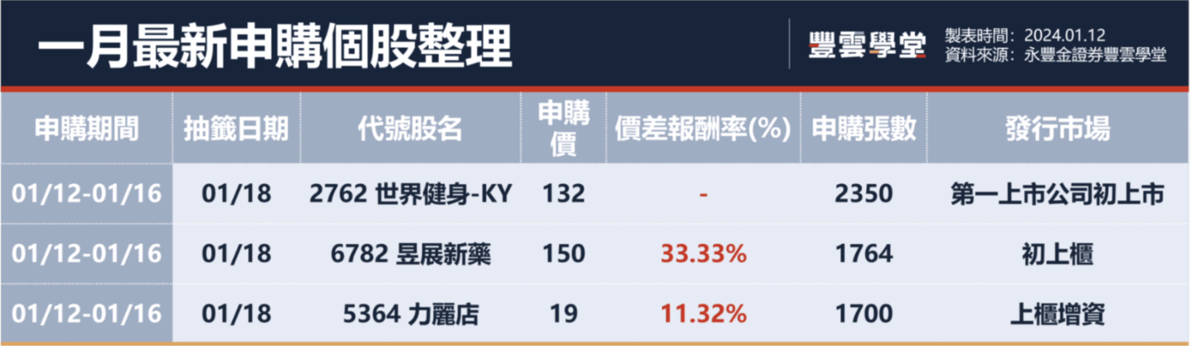 新股紅包又來了！世界健身-KY申購開跑、另1檔價差高達5.2萬，一月最新股票抽籤基本面報你知｜豐雲學堂2026 年01 月