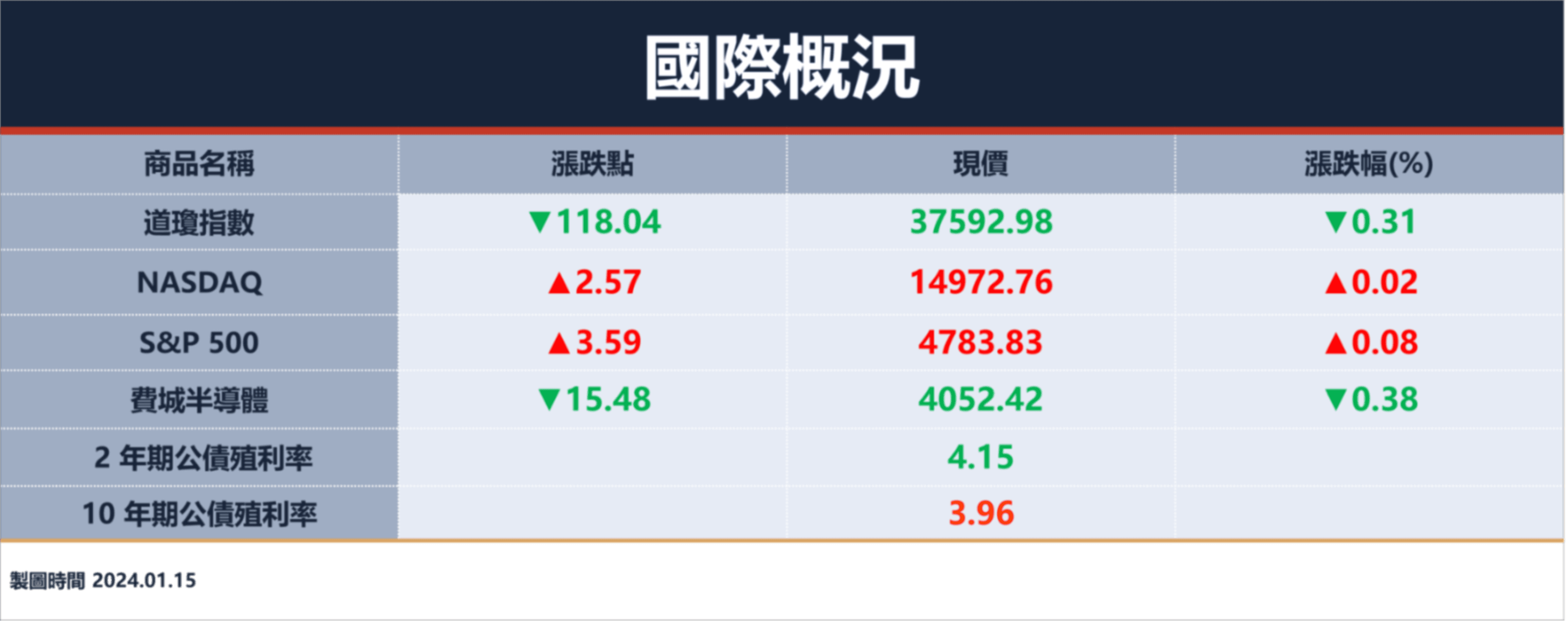 美股四大指數漲跌互見，道瓊收黑逾100 點；財報周登場，摩根大通去年獲利拚史高｜豐雲學堂2026 年01 月