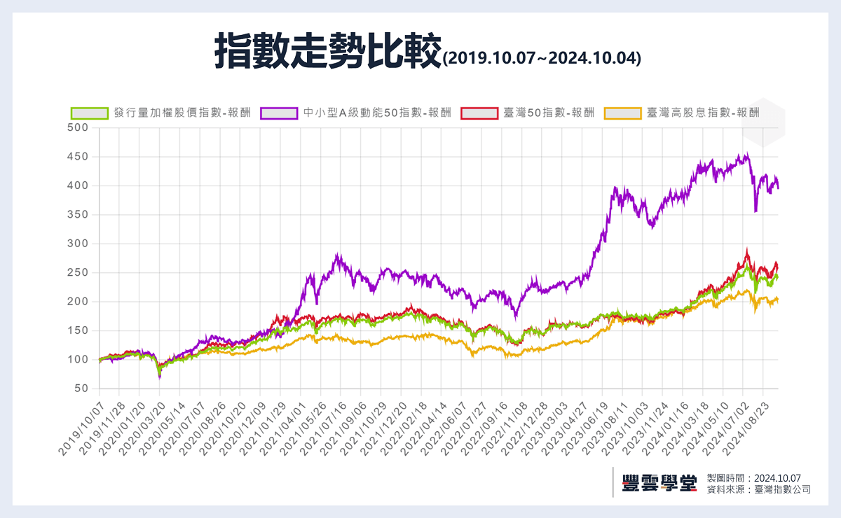 00733富邦台灣中小ETF：配息、殖利率、成分股、換股時間與選股邏輯介紹｜豐雲學堂2026 年01 月