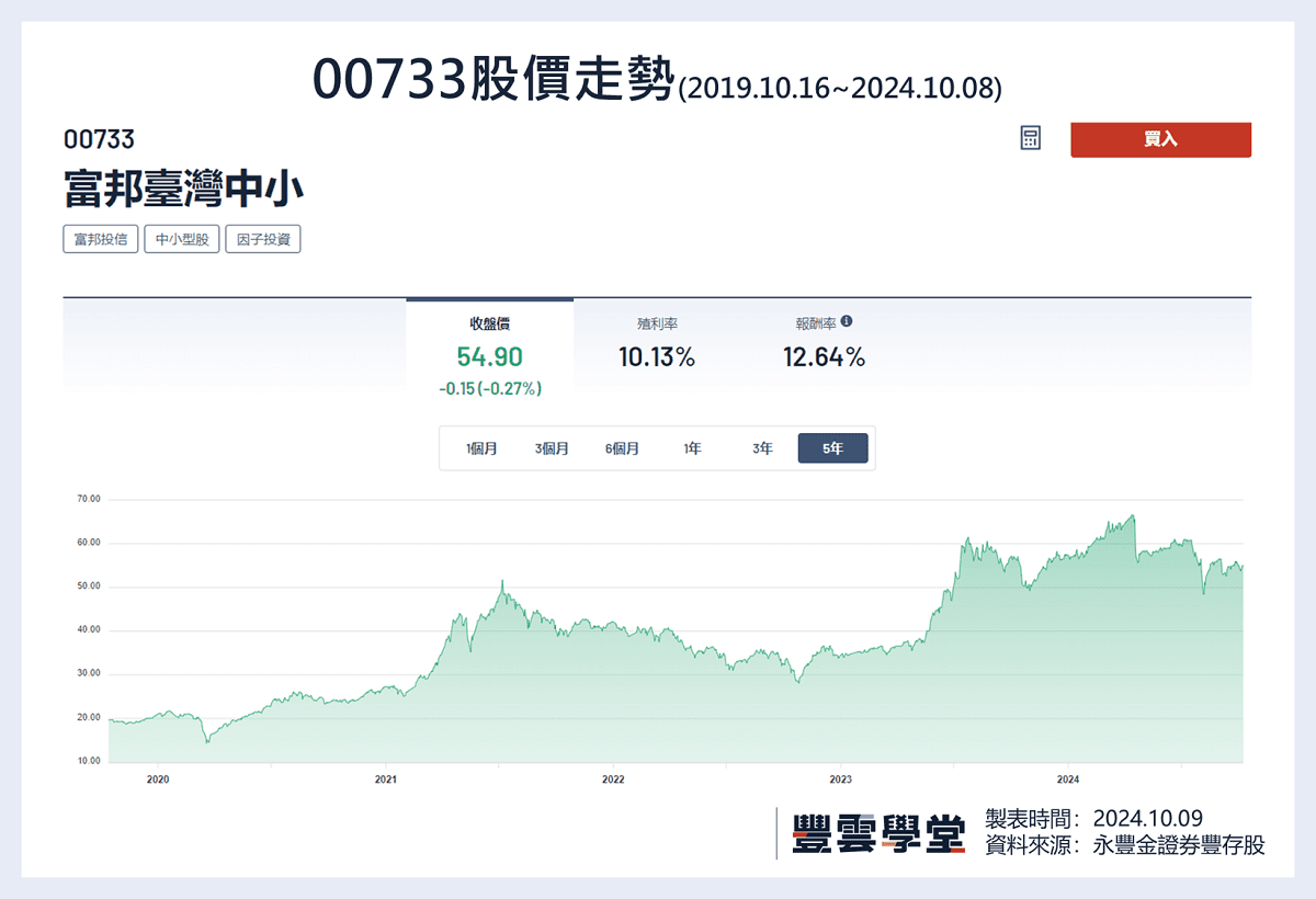 00733富邦台灣中小ETF：配息、殖利率、成分股、換股時間與選股邏輯介紹｜豐雲學堂2026 年01 月
