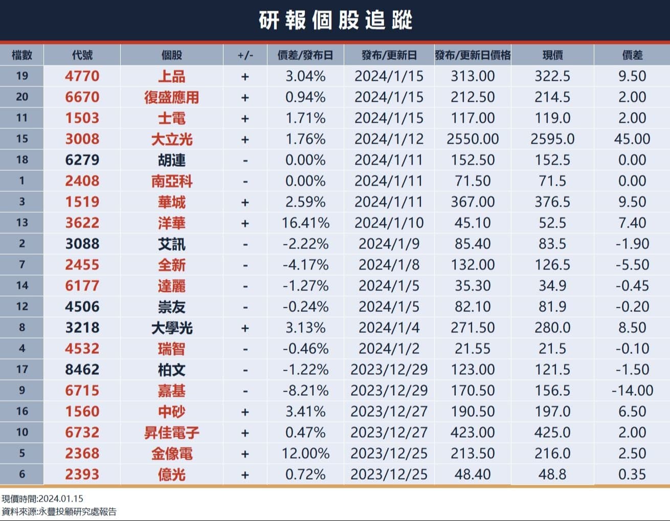 馬丁路德紀念日，昨美股休市一日；總統大選落幕，政策概念、消費性電子成盤面焦點｜豐雲學堂2026 年01 月