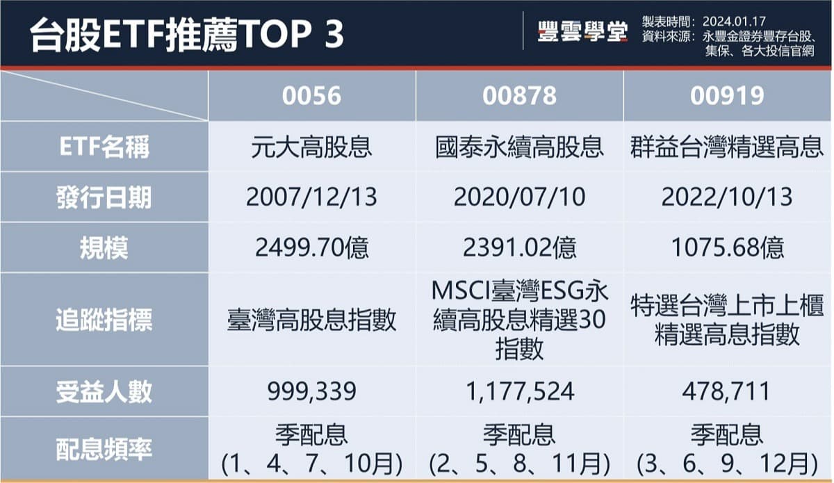 台股ETF推薦?｜0056、00878、00919比較，被百萬股民青睞的熱門台股ETF有哪些？｜豐雲學堂2026 年01 月