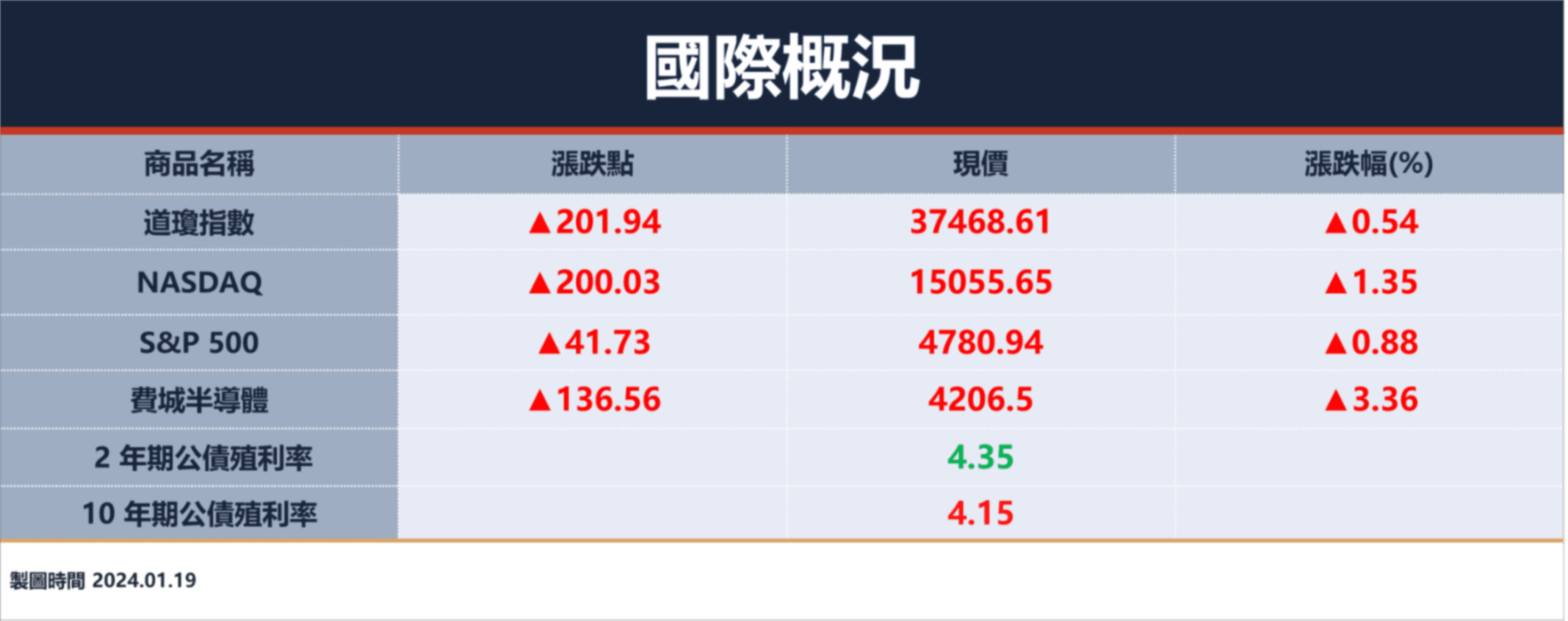 美股四大指數全收紅，道瓊漲逾230點終結連三黑；蘋果強彈、台積電ADR大漲近10% ｜豐雲學堂2025 年12 月