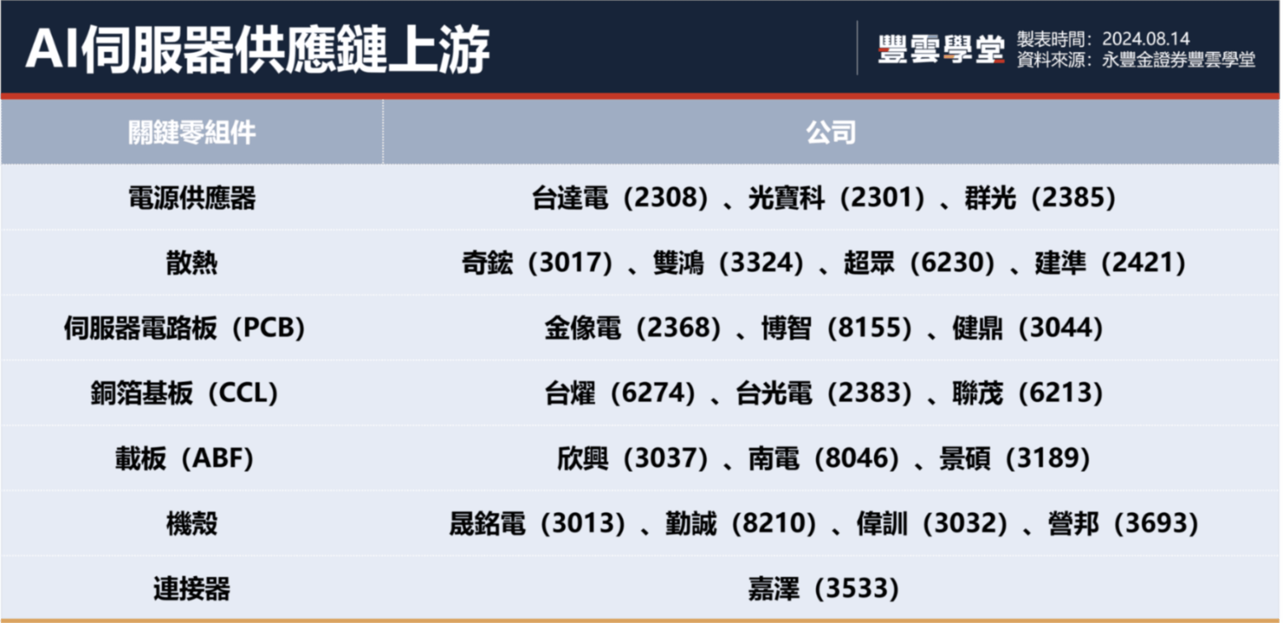 2025年AI概念股有哪些公司？還值得投資嗎？4圖表帶你看懂上中下游產業趨勢！｜豐雲學堂2026 年01 月